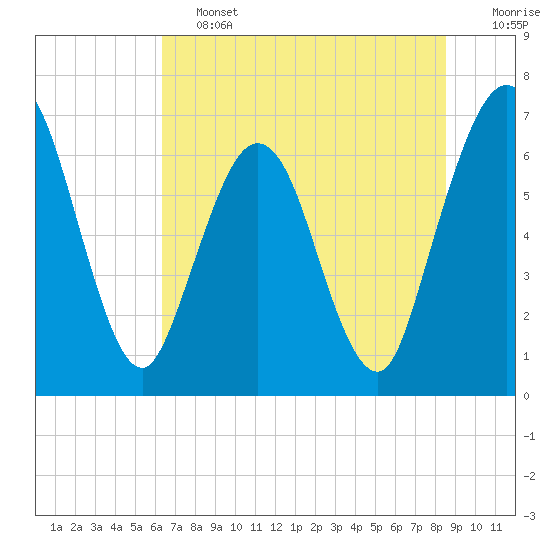 Tide chart for Dover Bluff, Dover Creek on 2025/06/13