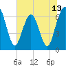 Tide chart for Dover Bluff, Dover Creek, Georgia on 2025/06/13
