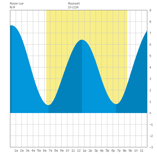 Tide chart for Dover Bluff, Dover Creek on 2025/06/15