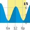 Tide chart for Dover Bluff, Dover Creek, Georgia on 2025/06/15