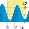 Tide chart for Dover Bluff, Dover Creek, Georgia on 2025/06/17