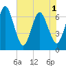 Tide chart for Dover Bluff, Dover Creek, Georgia on 2025/06/1