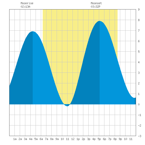 Tide chart for Dover Bluff, Dover Creek on 2025/06/20