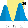 Tide chart for Dover Bluff, Dover Creek, Georgia on 2025/06/20