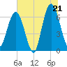 Tide chart for Dover Bluff, Dover Creek, Georgia on 2025/06/21