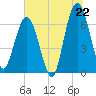 Tide chart for Dover Bluff, Dover Creek, Georgia on 2025/06/22