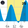 Tide chart for Dover Bluff, Dover Creek, Georgia on 2025/06/25