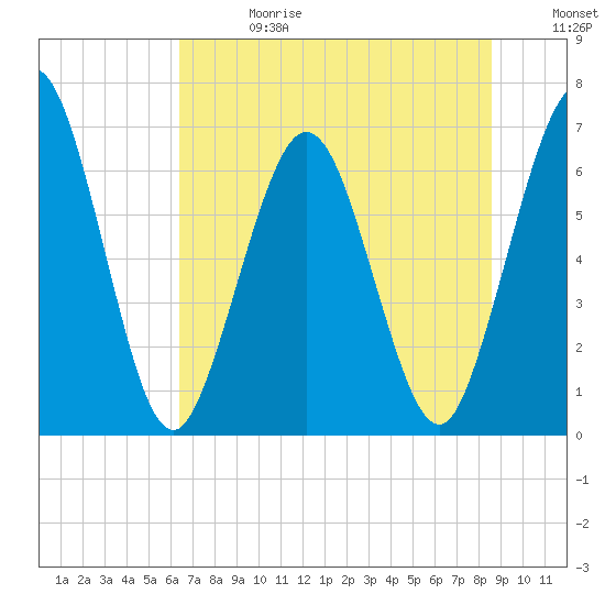 Tide chart for Dover Bluff, Dover Creek on 2025/06/28