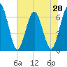 Tide chart for Dover Bluff, Dover Creek, Georgia on 2025/06/28