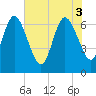 Tide chart for Dover Bluff, Dover Creek, Georgia on 2025/06/3