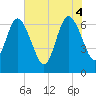 Tide chart for Dover Bluff, Dover Creek, Georgia on 2025/06/4