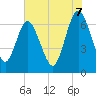 Tide chart for Dover Bluff, Dover Creek, Georgia on 2025/06/7