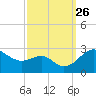 Tide chart for Dover Bridge, Choptank River, Maryland on 2021/09/26