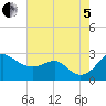 Tide chart for Dover Bridge, Choptank River, Maryland on 2022/08/5