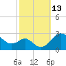 Tide chart for Dover Bridge, Maryland on 2022/10/13