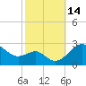 Tide chart for Dover Bridge, Maryland on 2022/10/14