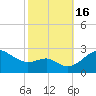 Tide chart for Dover Bridge, Maryland on 2022/10/16