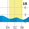 Tide chart for Dover Bridge, Maryland on 2022/10/18
