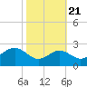 Tide chart for Dover Bridge, Maryland on 2022/10/21