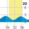 Tide chart for Dover Bridge, Maryland on 2022/10/22