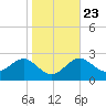 Tide chart for Dover Bridge, Maryland on 2022/10/23