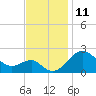 Tide chart for Dover Bridge, Maryland on 2022/11/11