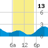 Tide chart for Dover Bridge, Maryland on 2022/11/13