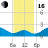 Tide chart for Dover Bridge, Maryland on 2022/11/16