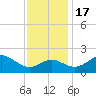 Tide chart for Dover Bridge, Maryland on 2022/11/17