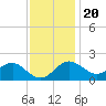 Tide chart for Dover Bridge, Maryland on 2022/11/20