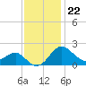 Tide chart for Dover Bridge, Maryland on 2022/11/22