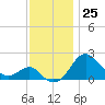 Tide chart for Dover Bridge, Maryland on 2022/11/25
