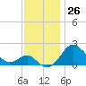 Tide chart for Dover Bridge, Maryland on 2022/11/26