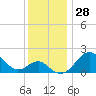 Tide chart for Dover Bridge, Maryland on 2022/11/28