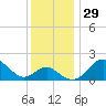 Tide chart for Dover Bridge, Maryland on 2022/11/29