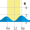 Tide chart for Dover Bridge, Maryland on 2022/11/6