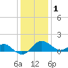 Tide chart for Dover Bridge, Choptank River, Maryland on 2023/01/1