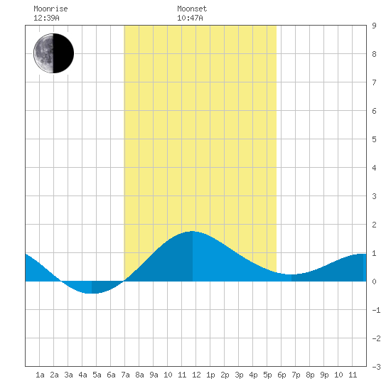 Tide Chart for 2023/02/13