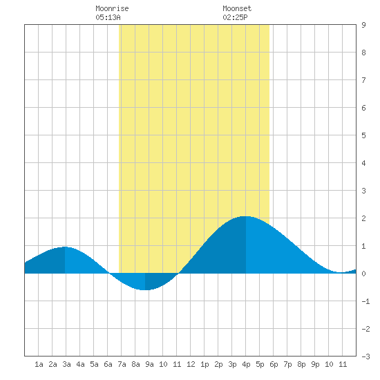 Tide Chart for 2023/02/17