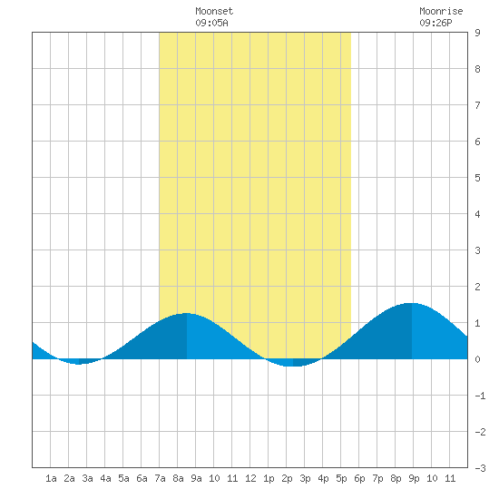 Tide Chart for 2023/02/9