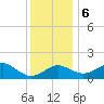 Tide chart for Dover Bridge, Choptank River, Maryland on 2023/12/6