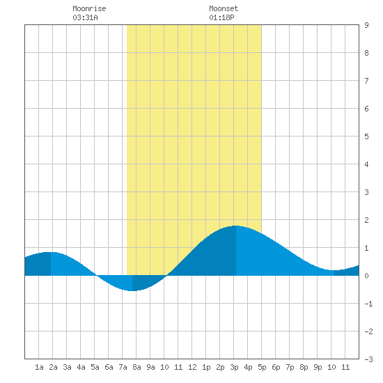 Tide Chart for 2024/01/7