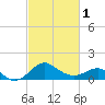 Tide chart for Dover Bridge, Choptank River, Maryland on 2024/03/1