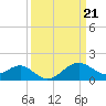 Tide chart for Dover Bridge, Choptank River, Maryland on 2024/03/21