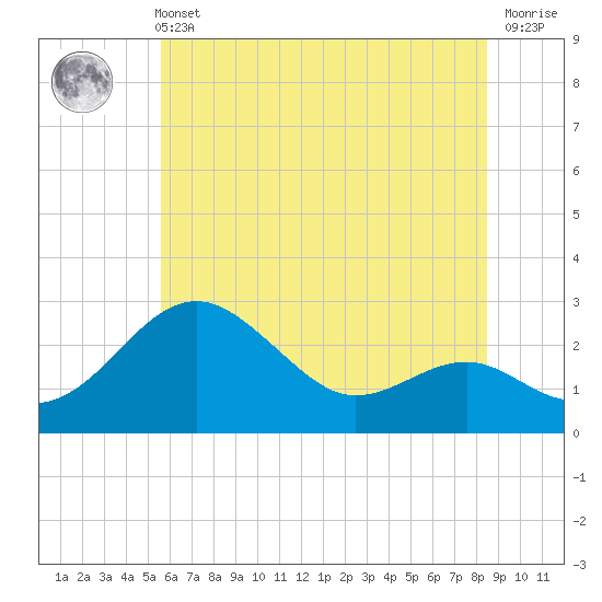 Tide chart for Dover Bridge on 2025/06/11