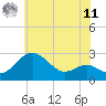 Tide chart for Dover Bridge, Maryland on 2025/06/11