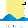 Tide chart for Dover Bridge, Maryland on 2025/06/12