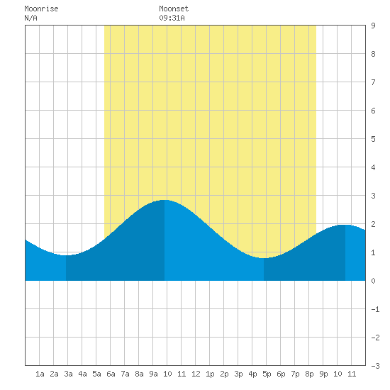 Tide chart for Dover Bridge on 2025/06/15