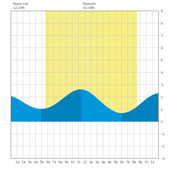 Tide chart for Dover Bridge on 2025/06/17
