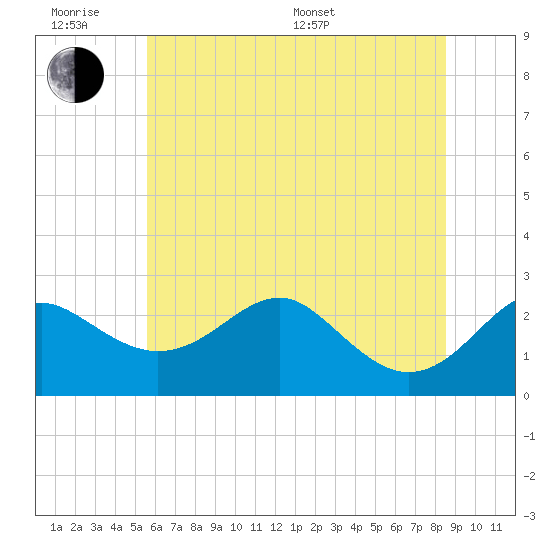 Tide chart for Dover Bridge on 2025/06/18